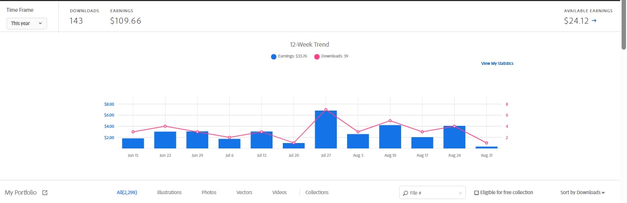 Adobe Stock Contributor Account – 2,298 Portfolio Assets | 143 Downloads | $109.66 Earnings